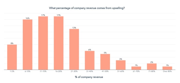 sales leadership stats, which B2B sales strategies are most effective for selling to existing customers.